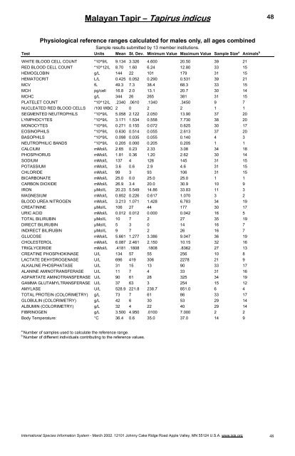 Physiological Data Reference Values for Tapir Species