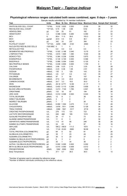 Physiological Data Reference Values for Tapir Species