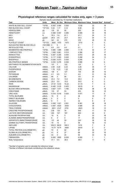 Physiological Data Reference Values for Tapir Species