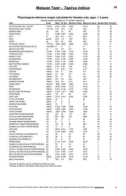 Physiological Data Reference Values for Tapir Species