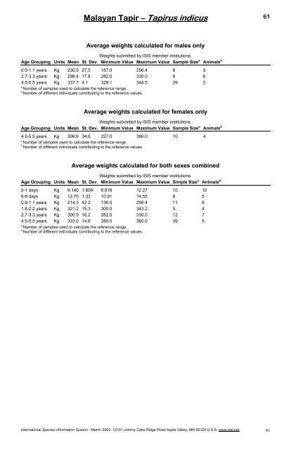 Physiological Data Reference Values for Tapir Species