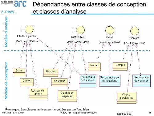 Le Processus unifié - Les concepts