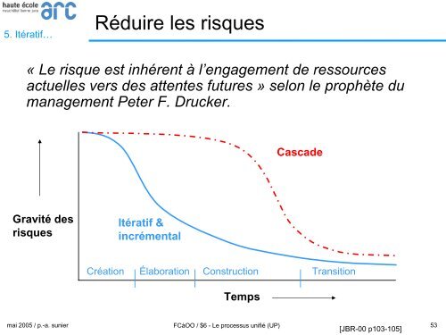 Le Processus unifié - Les concepts