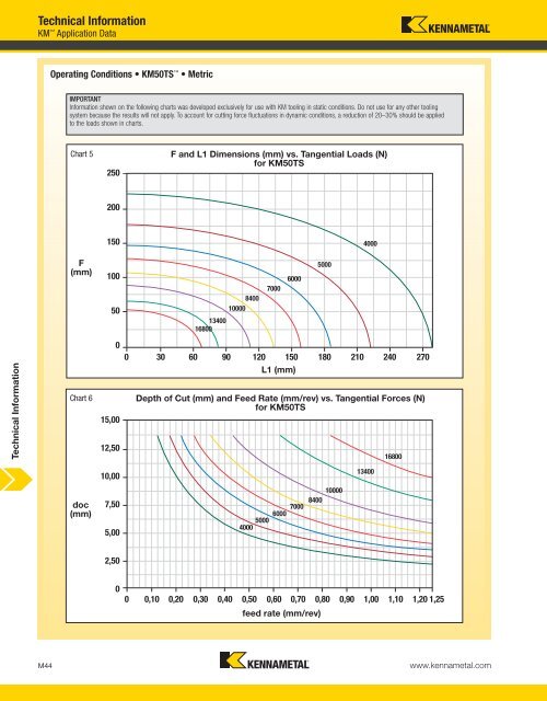 Technical Information