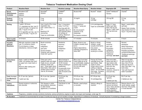 Medication Dosing Chart