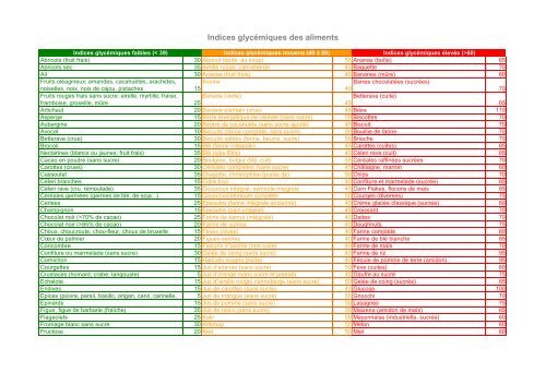 Tableau indices glycemiques aliments - Elveapharma.com