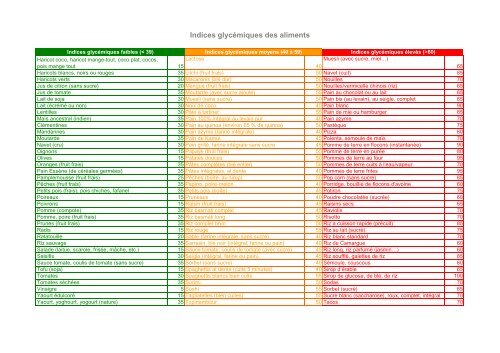 Indices glycémiques des