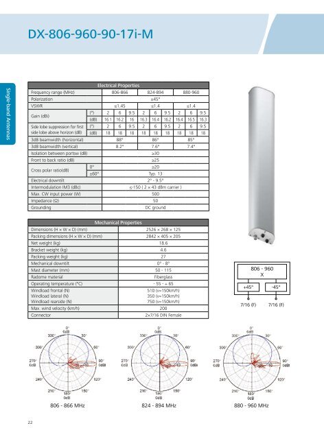 Base Station Antenna Catalogue - Index of