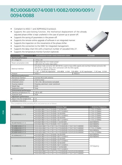 Base Station Antenna Catalogue - Index of