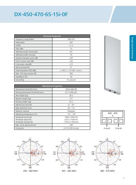 Base Station Antenna Catalogue - Index of