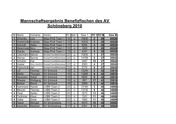 Mannschaftsergebnis Benefizfischen des AV Schöneberg 2010