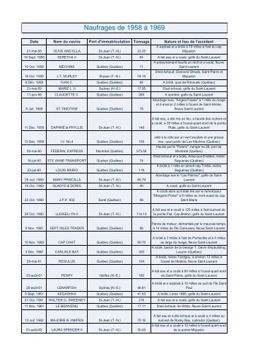 Naufrages de 1958 à 1969.xlsx