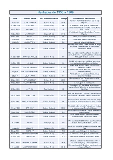 Naufrages de 1958 à 1969.xlsx
