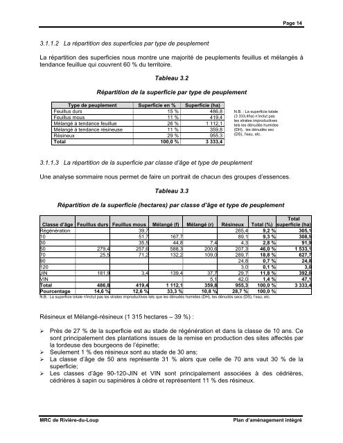 Plan d'aménagement intégré - MRC de Rivière-du-Loup