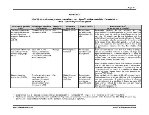 Plan d'aménagement intégré - MRC de Rivière-du-Loup