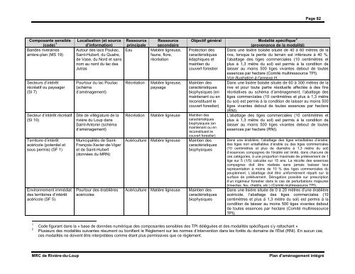 Plan d'aménagement intégré - MRC de Rivière-du-Loup