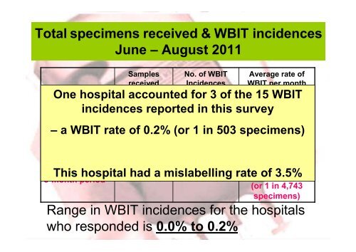 National Wrong Blood In Tube - Irish Blood Transfusion Service