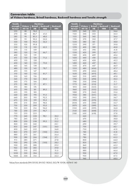 Conversion Chart Of Vickers Hardness Hv To Rockwell C Hrc