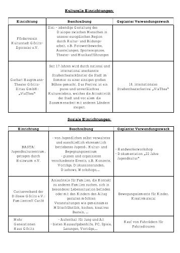 Kulturelle Einrichtungen: Soziale Einrichtungen: