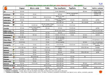 Le tableau des cuissons - 10 par jour