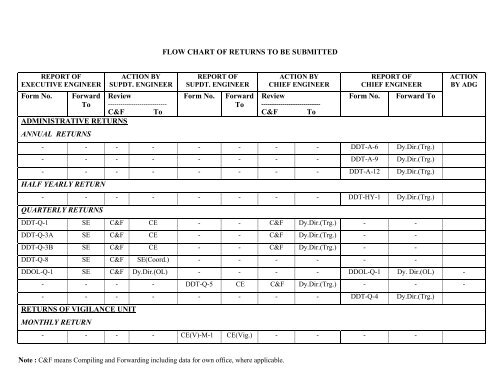 Executive Engineer's Returns - CPWD