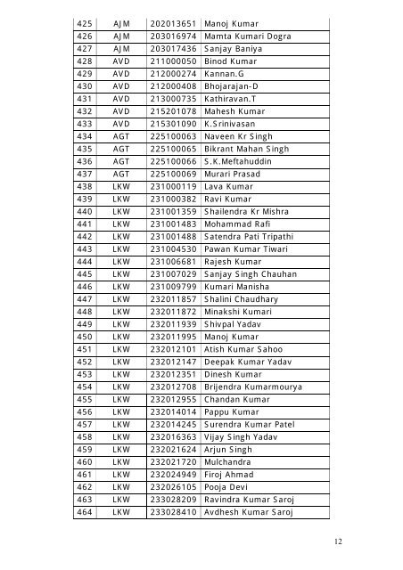 List of candidates selected(including medically unfit