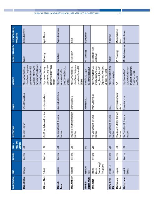 Clinical Trials and Preclinical Infrastructure Asset Map - Genome BC