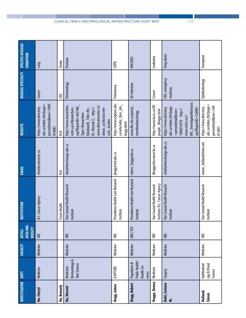 Clinical Trials and Preclinical Infrastructure Asset Map - Genome BC