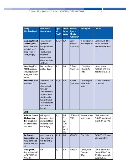 Clinical Trials and Preclinical Infrastructure Asset Map - Genome BC