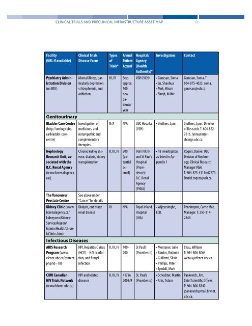 Clinical Trials and Preclinical Infrastructure Asset Map - Genome BC