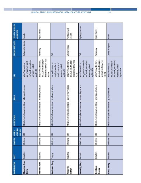 Clinical Trials and Preclinical Infrastructure Asset Map - Genome BC