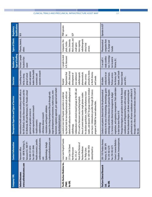 Clinical Trials and Preclinical Infrastructure Asset Map - Genome BC