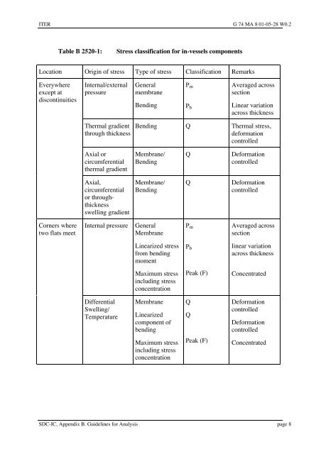 iter structural design criteria for in-vessel components (sdc-ic)