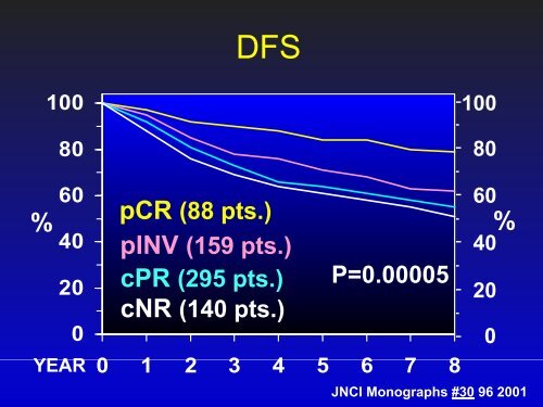 Preoperative Chemotherapy, NSABP Protocols B-18 and B-27: an ...