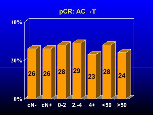 Preoperative Chemotherapy, NSABP Protocols B-18 and B-27: an ...