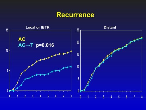 Preoperative Chemotherapy, NSABP Protocols B-18 and B-27: an ...