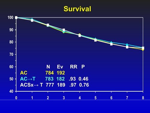 Preoperative Chemotherapy, NSABP Protocols B-18 and B-27: an ...