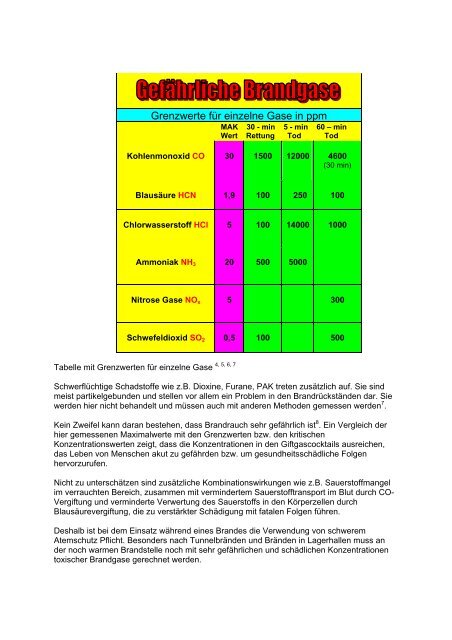 Messung des Giftgascocktails bei Bränden