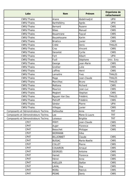 Labo Nom Prénom Organisme de rattachement CNRS/Thales ...