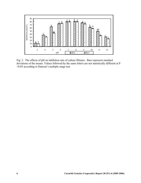 Complete volume with articles 1 to 32 - Cucurbit Breeding - North ...