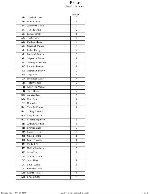 Results Summary Round 1 AB Ayesha Royster 2 AB Fabian Salais 6 ...