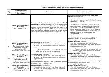 Tabel cu modificările pentru Ghidul Solicitantului Măsura 322 - apdrp