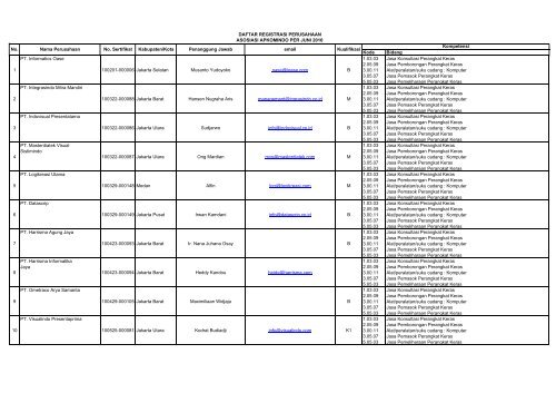Kode Bidang PT. Informatics Oase 1.03.03 Jasa ... - Kadin Indonesia