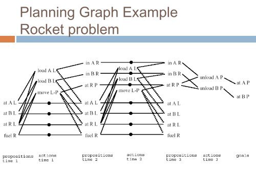 Planning: Part 3 Planning Graphs