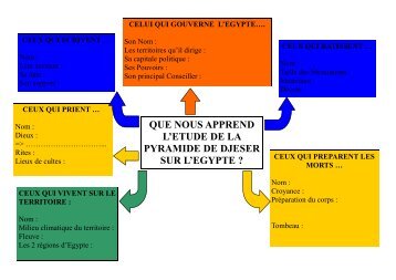 que nous apprend l'etude de la pyramide de djeser sur l'egypte