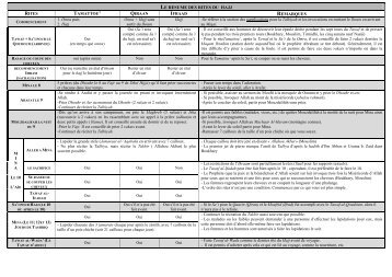 Résumé des actes du pélerinage