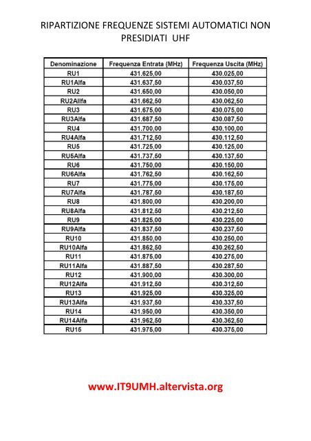 Ripartizione NUOVE Frequenze PONTI in UHF - IT9UMH - Altervista