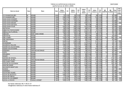 Indices sur performances endurance 2002 - 2008 ... - Haras-nationaux