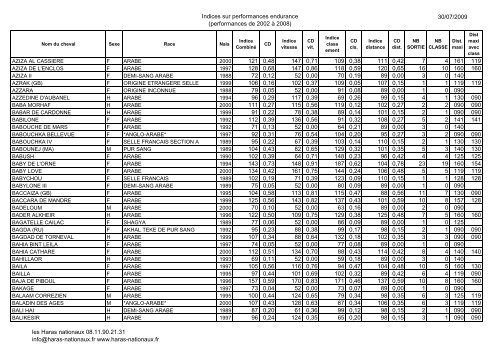 Indices sur performances endurance 2002 - 2008 ... - Haras-nationaux