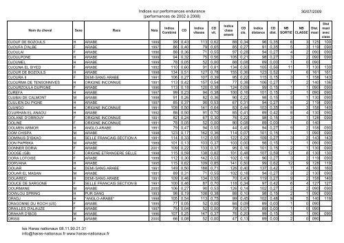 Indices sur performances endurance 2002 - 2008 ... - Haras-nationaux